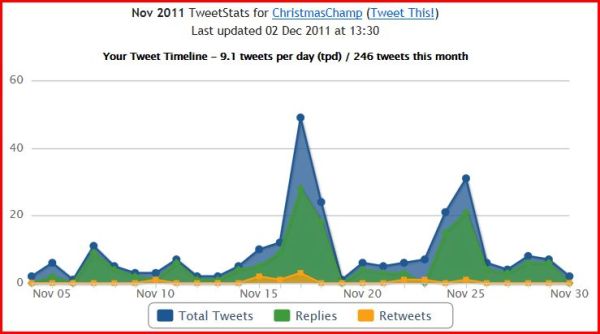 Tweet Stats